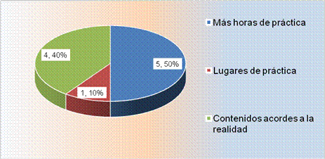 Sugerencia del egresado para mejorar su formación académica.