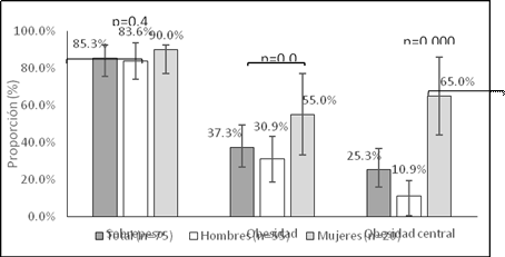  Proporción de sobrepeso, obesidad y obesidad abdominal