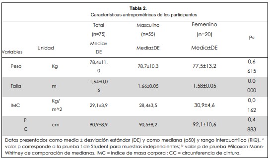 Características antropométricas de los participantes