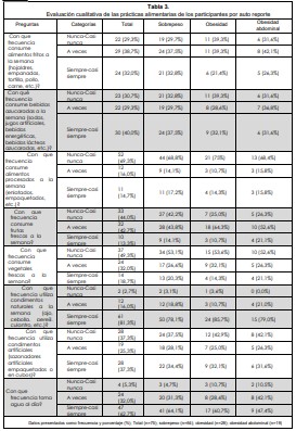 Evaluación cualitativa de las prácticas alimentarias de los participantes por auto reporte