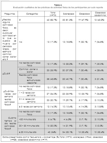 Evaluación cualitativa de las prácticas de actividad física de los participantes por auto reporte
