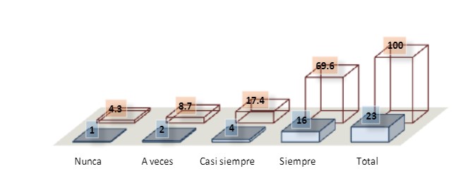 Sentirse identificado con la cultura de origen