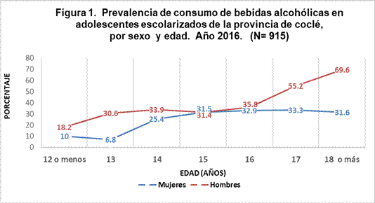 Prevención de consumo de bebidas alcohólicas  en adolescentes escolarizados de la  provincia  de Coclé  , por sexo y edad (N=915)