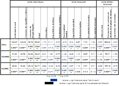 
Valores y significancia estadística para factores psicosociales de riesgo para el
grupo total y según sexo.