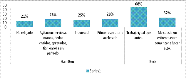 Nivel de ansiedad y estado de ánimo fisiológico.