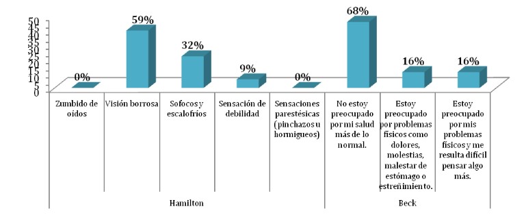  Salud física, somatización