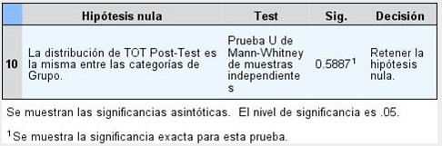 Prueba de hipótesis: Comparación Post-Test entre el G. Experimental y
G. Control - Puntuación Total
