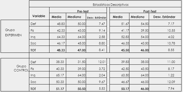Estadísticos Descriptivos