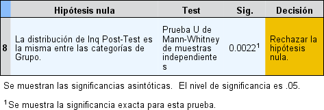 Prueba de hipótesis: Comparación Post-Test entre el G. Experimental y G. Control - Inquietud