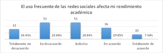 El uso fecuente d las redes sociales afecta mi rendimiento académico