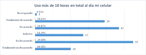 Uso más de 10 horas en total al día mi celular 