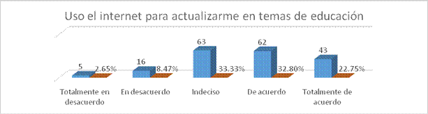 Uso el internet para actualizarme en temas de eduación 