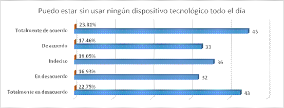 Puedo estar sin ningún disposoitvo tecnológico todo el día 
