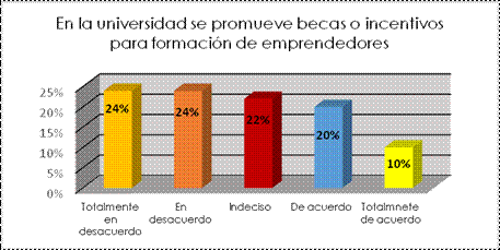  Factor 4. Apoyos que se dan al emprendedor social