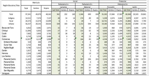 Matrícula inicial en la educación formal y no formal de la República de Panamá por etapas y sexo
según región educativa año lectivo (2020).