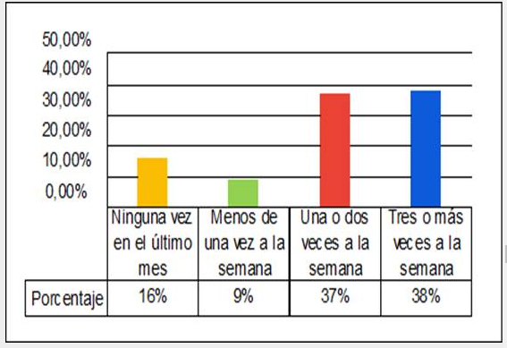 Descripción porcentual de presencia de somnolencia mientras realizaba alguna actividad
en estudiantes de quinto semestre de medicina.