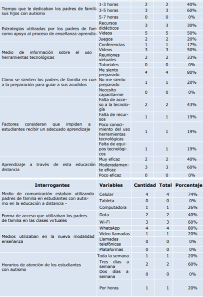 Resumen de los resultados obtenidos del proyecto investigativo seg&uacute;n el abordaje realizado a los padres de familia
de los estudiantes con autismo en el IPHE de Ant&oacute;n