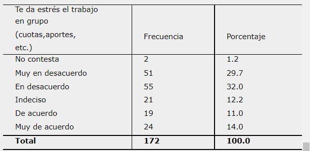 Te da estrés el trabajo en grupo (cuotas, aportes, etc.)