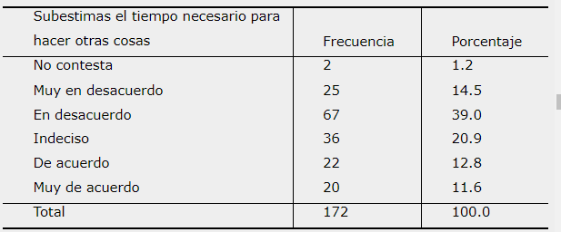 Subestimas el tiempo necesario para hacer otras cosas
