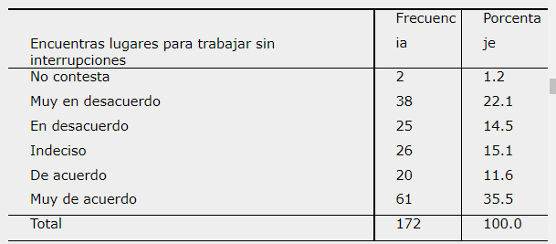 Encuentras lugares para trabajar sin interrupciones