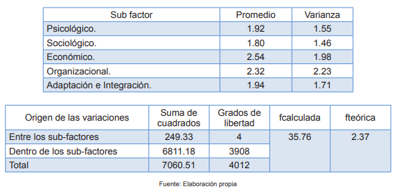  Prueba f de Fisher (ANOVA) para sub-factores simultáneos 
del factor organizacional y su incidencia en la deserción estudiantil universitaria.