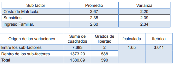 Prueba f de Fisher (ANOVA) para sub-factores simultáneos del factor económico y su incidencia en la deserción estudiantil universitaria. 

 