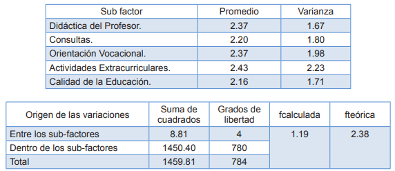 Prueba f de Fisher (ANOVA) para sub-factores simultáneos 
del factor organizacional y su incidencia en la deserción estudiantil universitaria.