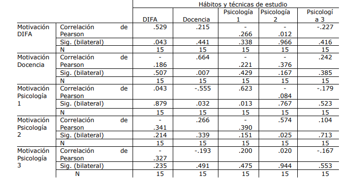 Correlaciones y Significancia entre Variables y Grupos