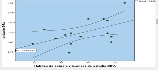 Hábitos y Técnicas de Estudio con Motivación DIFA