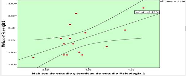 Hábitos y Técnicas de Estudio con Motivación
en Psicología 2