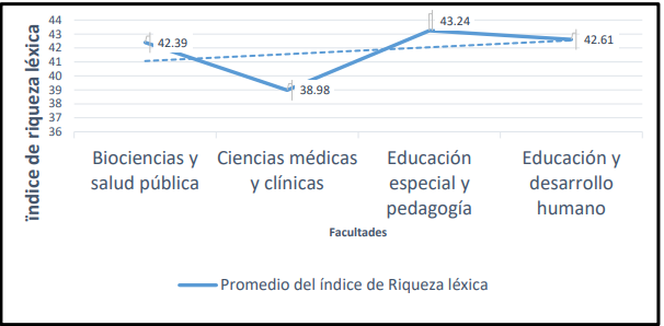 Riqueza L&eacute;xica