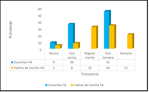 Conflictos originados por el
modelamiento de la conducta en el hogar. Según docentes y padres de familias. Escuelas multigrados, 2021