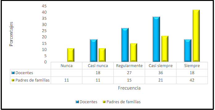 Conflictos originados
por la falta de ayuda en casa, según los docentes y acudientes. Escuelas multigrados. 2021
