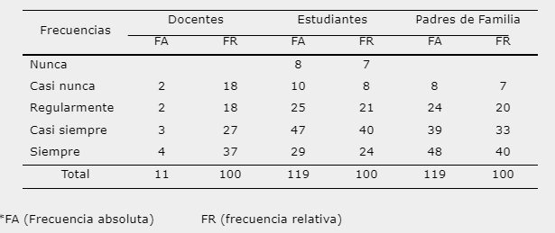 Frecuencia en la que los docentes aplican medidas disciplinarias. Escuelas multigrados, 2021