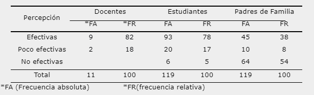 Percepción de la efectividad de las estrategias de modificación de conducta aplicadas. Escuelas multigrados,
2021