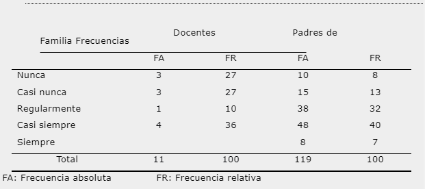 Conflictos de gestión académica debido a la entrega de trabajos realizados por el padre u otra persona. Escuelas multigrados. Bugaba, 2021