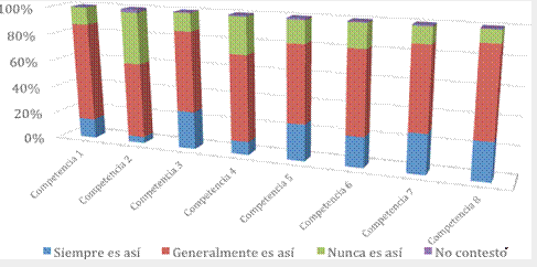 Competencias de los estudiantes de media
