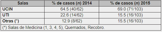 Distribución por sala de pacientes con fungemia de pacientes hospitalizados en el Hospital del Niño en los
años 2014-15