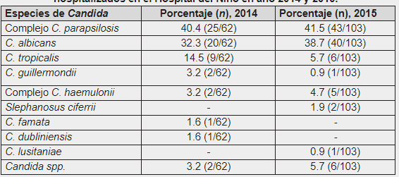 Distribución de especies de Candida asociadas a fungemias en pacientes hospitalizados en el Hospital del Niño en año 2014 y 2015