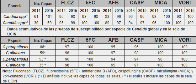 Datos acumulativos de las pruebas de susceptibilidad de cepas de Candida asociadas a fungemia; Hospital del Niño José Renán Esquivel periodo 2014-15