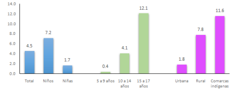 Distribución porcentual de los NNA de 5 a17 años de edad en trabajo infantil peligroso, según sexo, grupo de edad y área