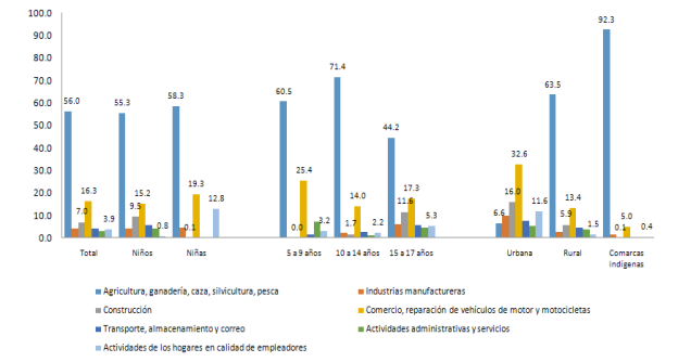 Distribución porcentual de NNA de 5 a 17 años deedad en trabajo infantil peligroso, por sexo, grupo de edad y área, según categoría en la actividad económica