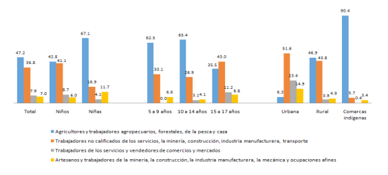 Distribución porcentual de NNA  de 5 a 17 años en trabajo infantil peligroso por sexo, grupo de edad y área según ocupación