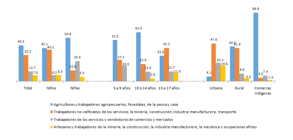 Distribución porcentual de NNA de 5 a 17 años de edad en trabajo infantil, por sexo, grupo de edad y área según ocupación