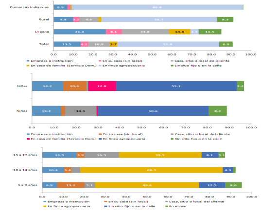 Distribución porcentual de NNA de 5 a 17 años en trabajo infantil, por área, sexo y grupo de edad, según lugar de trabajo (principale