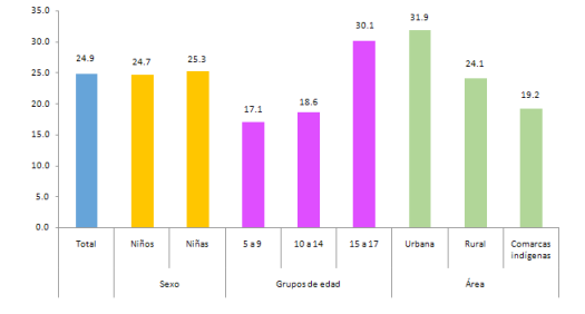 Promedio de horas trabajadas por los NNA de 5 a 17 años de edad en trabajo infantil, por sexo, grupo de edad y área