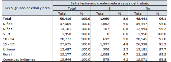 Distribución porcentual de NNA de 5 a 17 años de edad en trabajo infantil, por si alguna vez se ha lesionado o enfermado a causa del trabajo, según área, sexo y grupo de edad