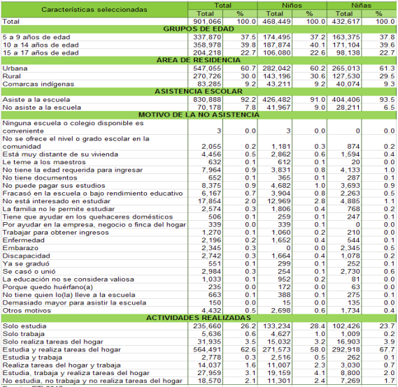 Distribución porcentual de NNA de 5 a 17 años por sexo, según características seleccionadas