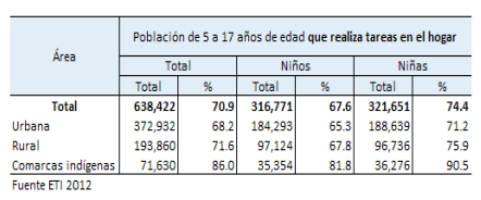 Porcentaje de NNA de 5 a 17 años de edad que participan en las tareas domésticas, por sexo, según área