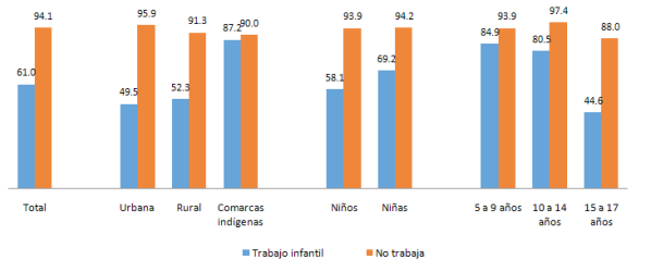 Distribución porcentual de NNA de 5 a 17 años de edad en trabajo infantil, por asistencia escolar, según área, sexo y grupo, según condición en la edad económica